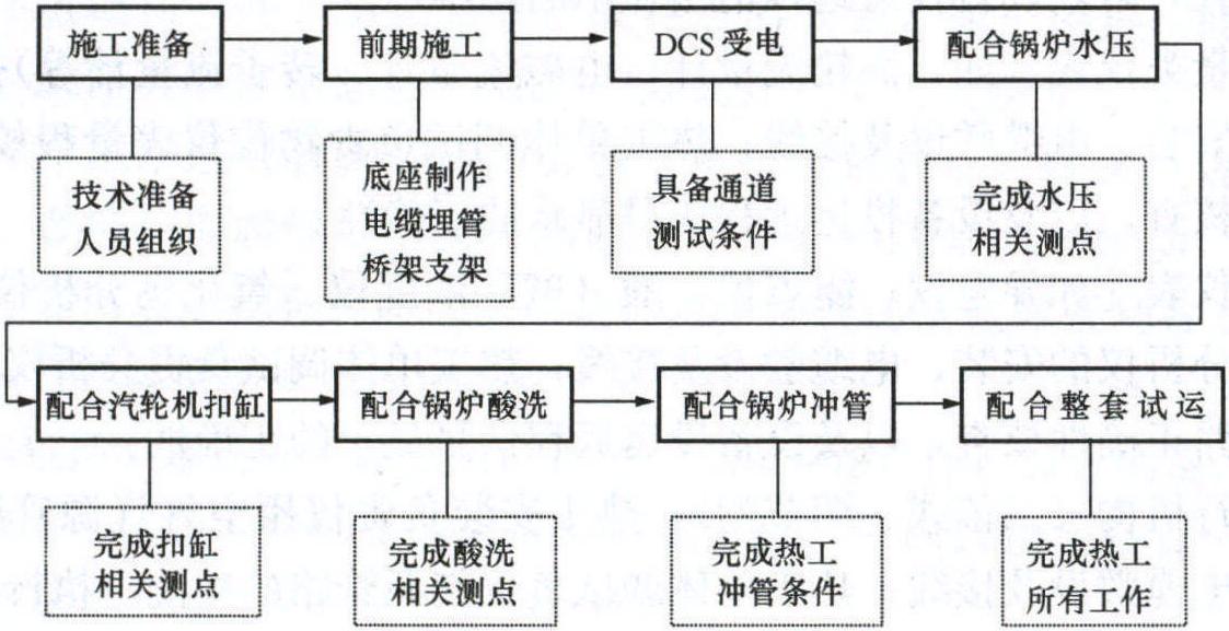 三、安裝主要節(jié)點及流程